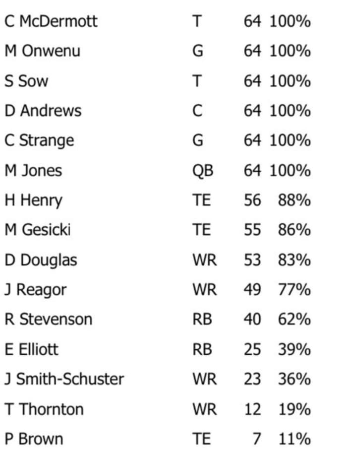NFL Game Summary: New England Patriots vs. Washington Commanders 5 Nov 2023 - Offense Snaps
